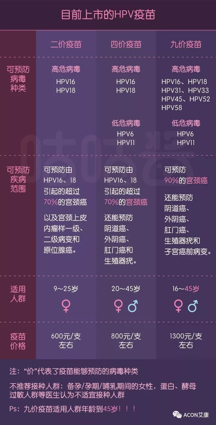 HPV疫苗有必要打嗎？二價(jià)、四價(jià)、九價(jià)要如何選擇！